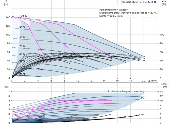 Diagramm eines Druckerhöhungsanlagen-Systems von Grundfos, mit Grafiken zu Förderhöhe (H) und Leistung (P) sowie NPSH und Durchfluss (Q) zur Leistungsanalyse.